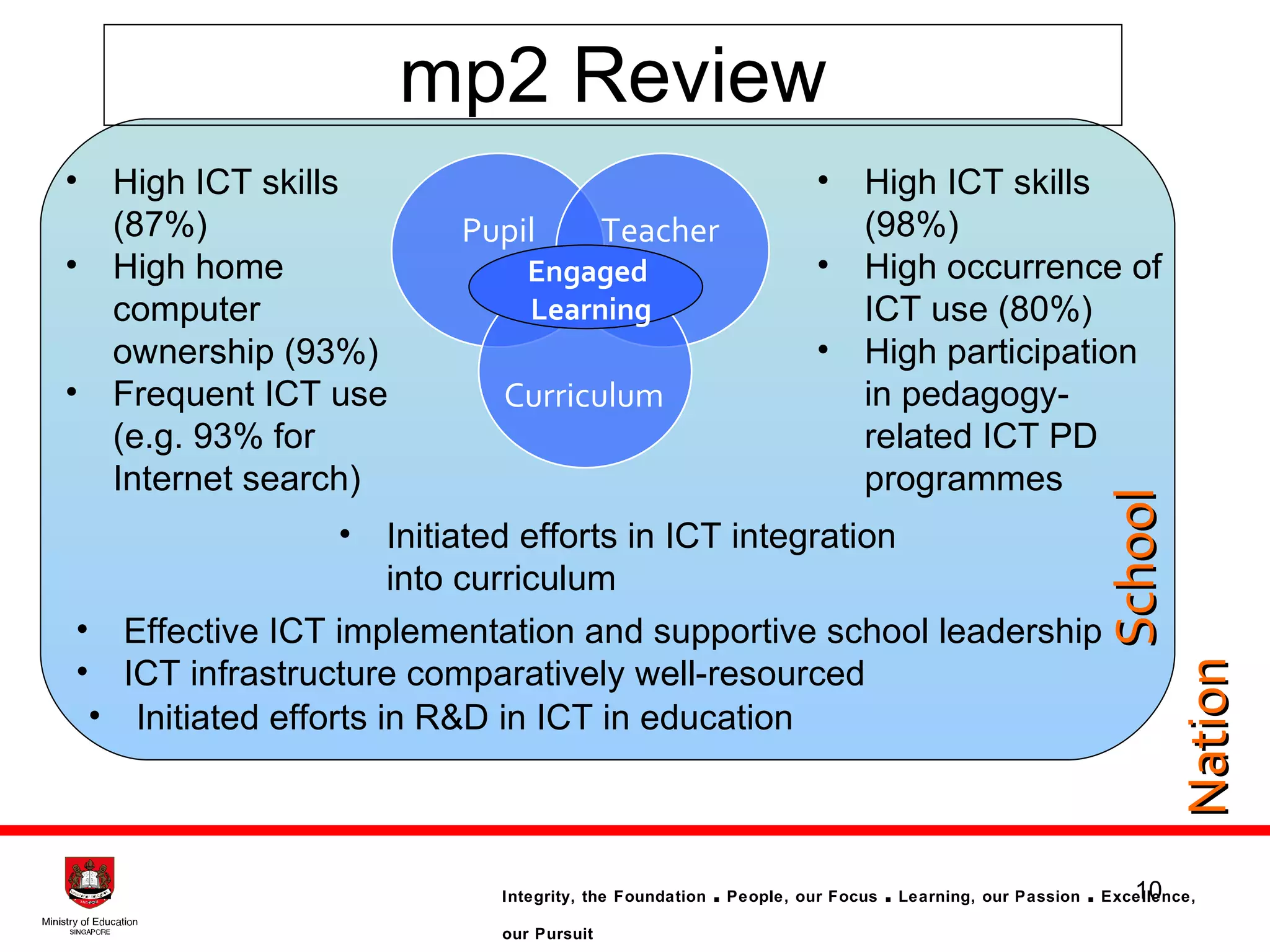 mp2 Review High ICT skills  (87%) High home computer  ownership (93%) Frequent ICT use (e.g. 93% for Internet search) Initiated efforts in ICT integration into curriculum  Initiated efforts in R&D in ICT in education Nation High ICT skills  (98%) High occurrence of ICT use (80%) High participation in pedagogy-related ICT PD programmes Effective ICT implementation and supportive school leadership ICT infrastructure comparatively well-resourced School Pupil Teacher Curriculum Engaged  Learning 