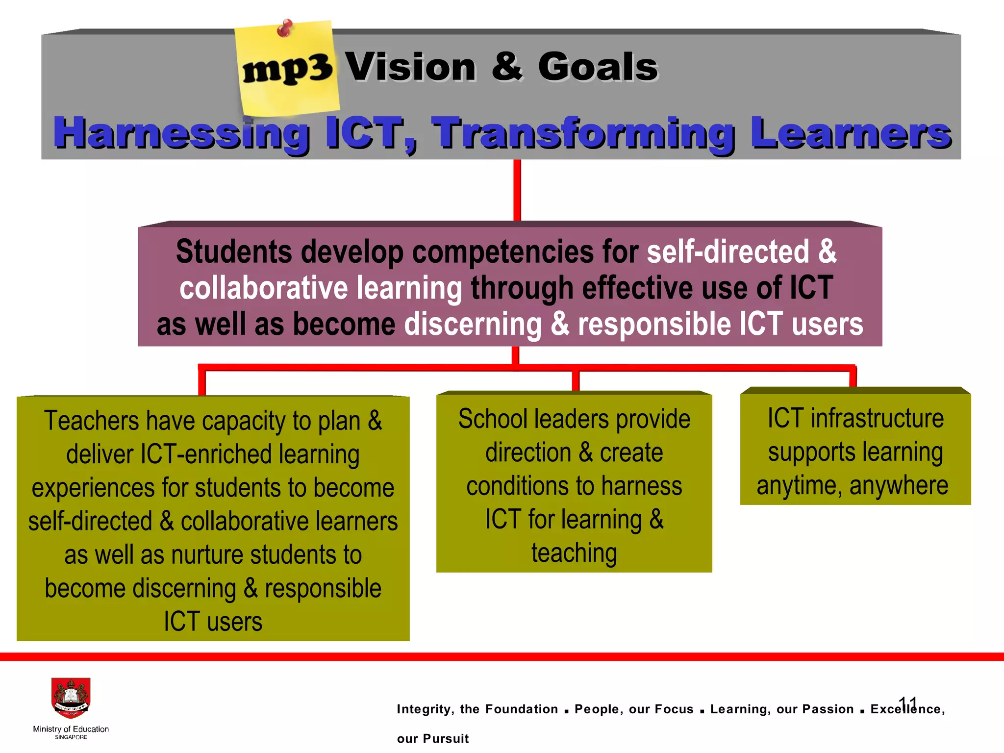 Vision & Goals Harnessing ICT, Transforming Learners Students develop competencies for  self-directed &  collaborative learning  through effective use of ICT  as well as become  discerning & responsible ICT users School leaders provide direction & create conditions to harness ICT for learning & teaching Teachers have capacity to plan & deliver ICT-enriched learning experiences for students to become self-directed & collaborative learners as well as nurture students to become discerning & responsible ICT users ICT infrastructure supports learning anytime, anywhere  