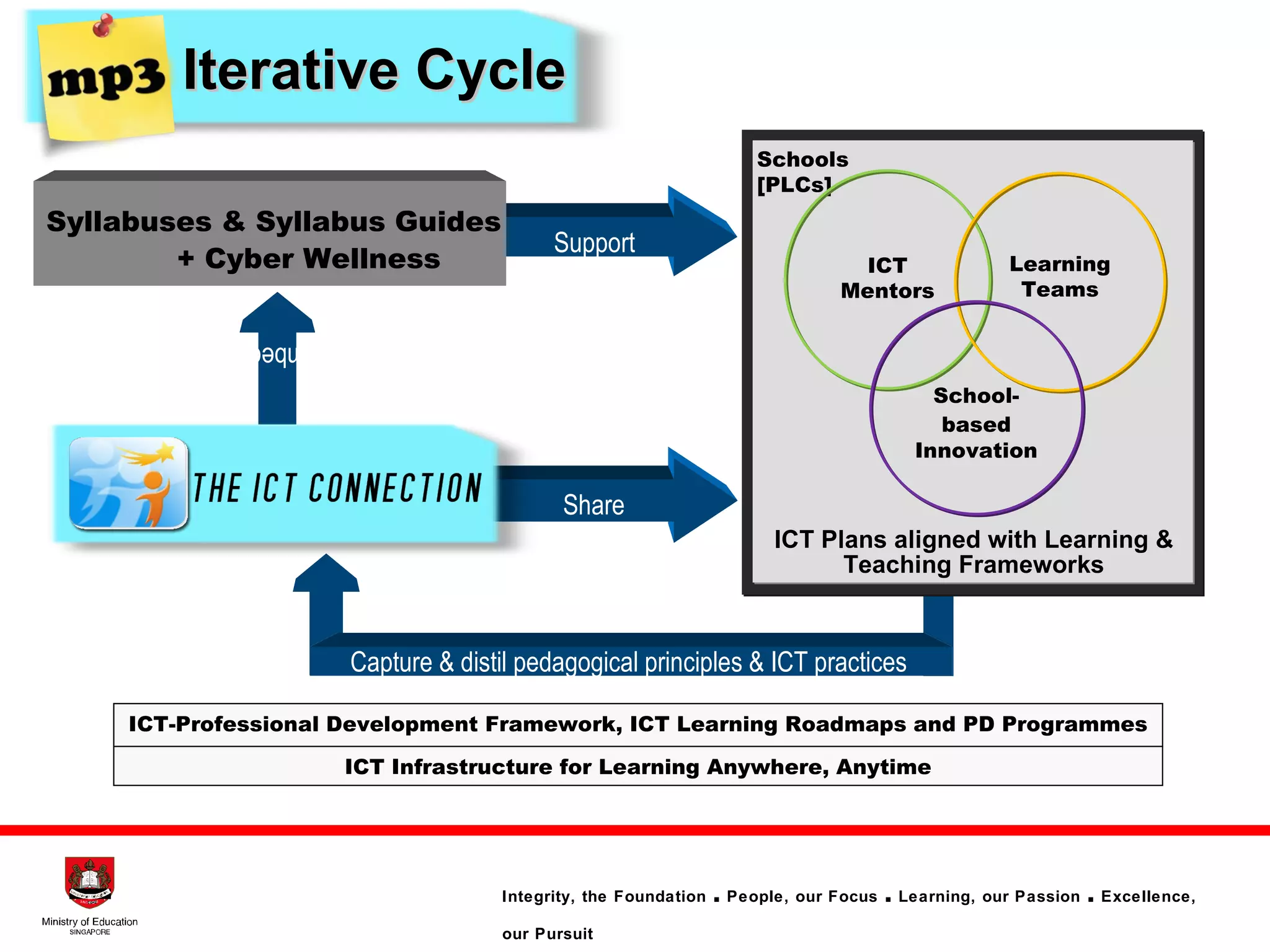 Support Share Embed ICT-Professional Development Framework, ICT Learning Roadmaps and PD Programmes ICT Infrastructure for Learning Anywhere, Anytime Syllabuses & Syllabus Guides + Cyber Wellness Capture & distil pedagogical principles & ICT practices Iterative Cycle Schools [PLCs] ICT Plans aligned with Learning & Teaching Frameworks ICT Mentors Learning Teams School-based   Innovation 
