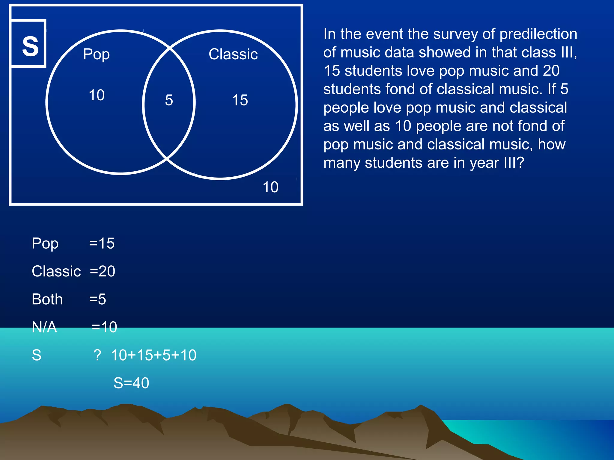 S Pop Classic
10
In the event the survey of predilection
of music data showed in that class III,
15 students love pop music and 20
students fond of classical music. If 5
people love pop music and classical
as well as 10 people are not fond of
pop music and classical music, how
many students are in year III?
Pop =15
Classic =20
Both =5
N/A =10
S ? 10+15+5+10
S=40
10 5 15
 