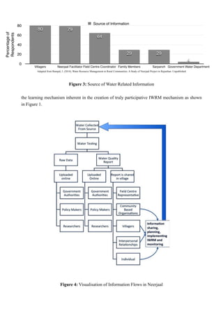 Figure 3: Source of Water Related Information
the learning mechanism inherent in the creation of truly participative IWRM mechanism as shown
in Figure 1.
Figure 4: Visualisation of Information Flows in Neerjaal
Percentageof
Respondents
0
20
40
60
80
Villagers Neerjaal Facilitator Field Centre Coordinator Family Members Sarpanch Government Water Department
4
2929
64
7980
Source of Information
Adapted from Rampal, I. (2014), Water Resource Management in Rural Communities: A Study of Neerjaal Project in Rajasthan. Unpublished
 