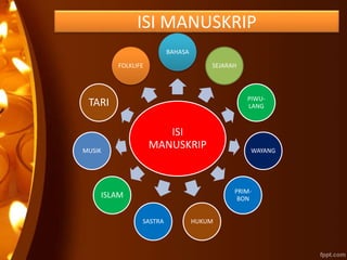 ISI MANUSKRIP
ISI
MANUSKRIP
BAHASA
SEJARAH
PIWU-
LANG
WAYANG
PRIM-
BON
HUKUMSASTRA
ISLAM
MUSIK
TARI
FOLKLIFE
 