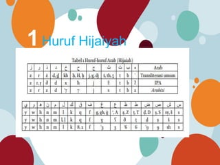 Huruf Hijaiyah
Let’s start with the first set of slides
1
 