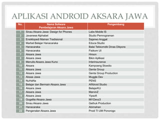 APLIKASI ANDROID AKSARA JAWA
No. Nama Sofware
Pembelajaran Aksara Jawa
Pengembang
1 Sinau Aksara Jawa: Design for Phones Labs Mobile IS
2 Javanese Alphabet Studio Pemrograman
3 Ensiklopedi Mainan Tradisional Sajarwo Anggal
4 Marbel Belajar Hanacaraka Educa Studio
5 Hanacaraka Balai Tekkomdik Dinas Dikpora
6 Hanacaraka Fisikom UI
7 Aksara Jawa Hirson
8 Aksara Jawa Bikin Aplikasi
9 Menulis Aksara Jawa Kuno Interinsurance
10 Aksara Kampoeng Stoedio
11 Aksara Jawa Genta Group
12 Aksara Jawa Genta Group Production
13 Aksaa Jawa Muggle Dev
14 NuHaNa PENS
15 Belajar dan Bermain Aksara Jawa Afifdroid Studio
16 Aksara Jawa BelajarKU
17 Aksara Jawa MarvinZ
18 Aksara Jawa Yipsoft
19 Gogelite Aksara Jawa MI1Devz3
20 Sinau Aksara Jawa Gethuk Production
21 Hanacaraka Abimahan
22 Pengenalan Aksara Jawa Prodi TI UM Ponorogo
 