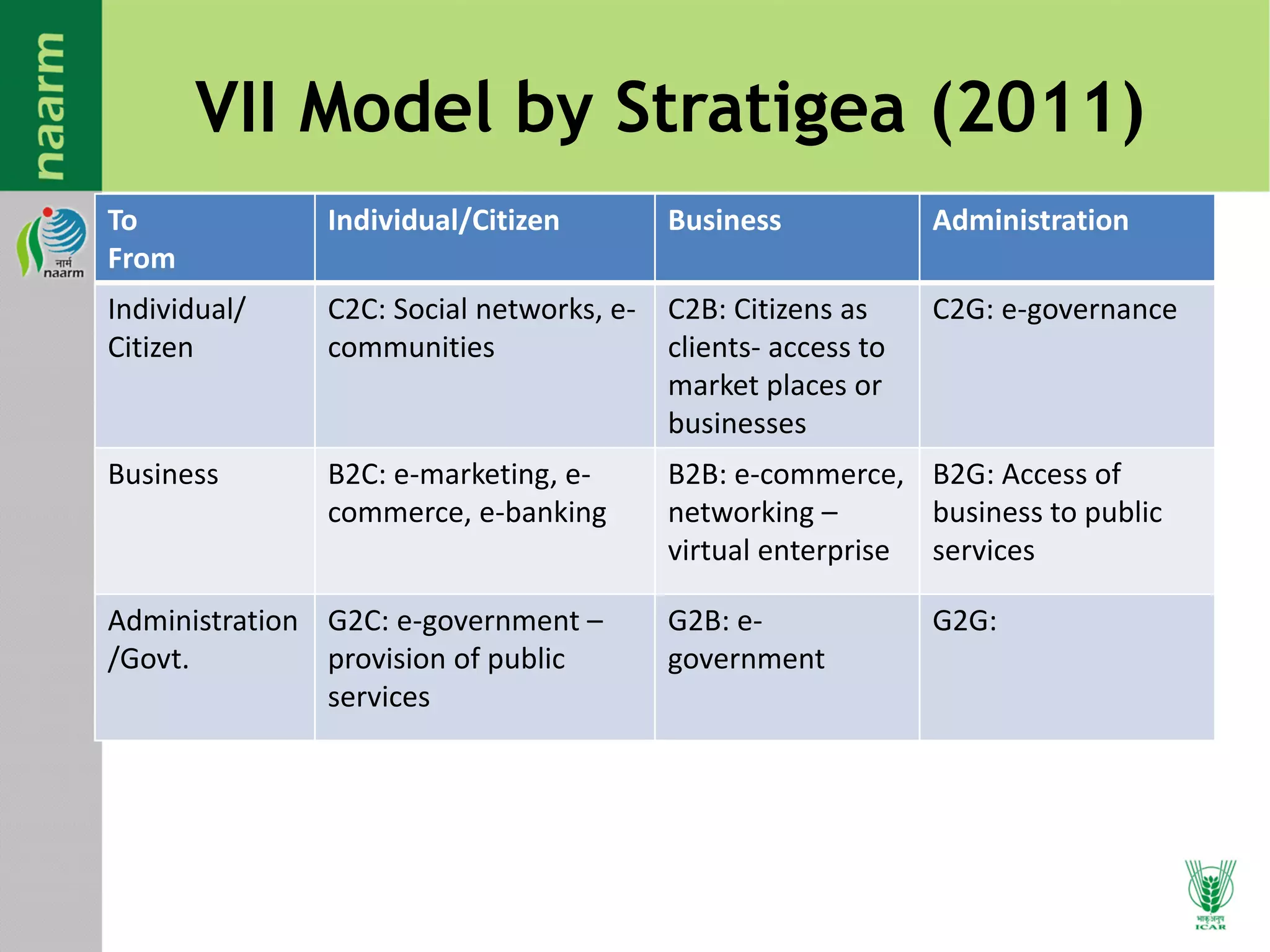 VII Model by Stratigea (2011)
To
From
Individual/Citizen Business Administration
Individual/
Citizen
C2C: Social networks, e-
communities
C2B: Citizens as
clients- access to
market places or
businesses
C2G: e-governance
Business B2C: e-marketing, e-
commerce, e-banking
B2B: e-commerce,
networking –
virtual enterprise
B2G: Access of
business to public
services
Administration
/Govt.
G2C: e-government –
provision of public
services
G2B: e-
government
G2G:
 
