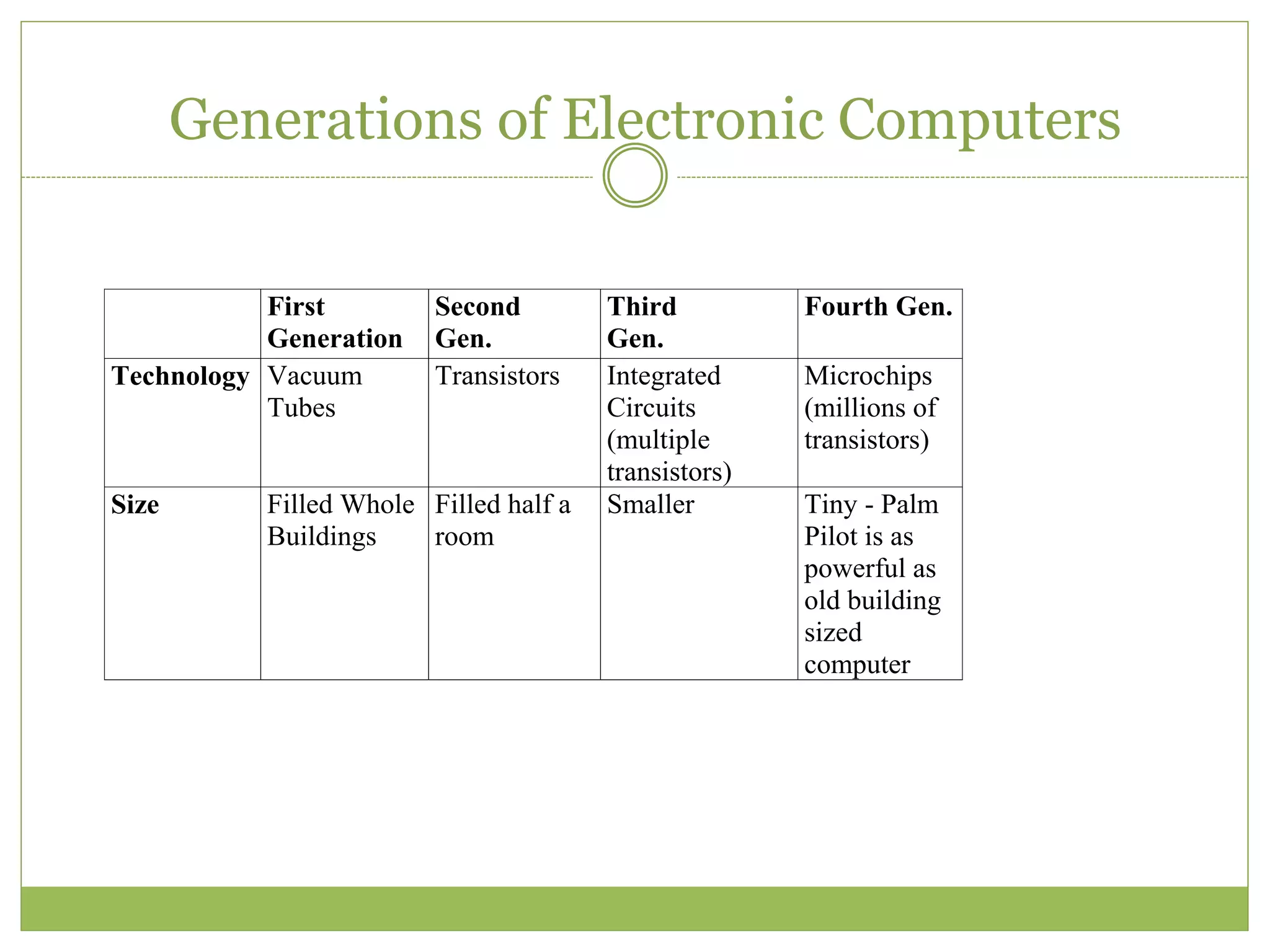 Generations of Electronic Computers
First
Generation
Second
Gen.
Third
Gen.
Fourth Gen.
Technology Vacuum
Tubes
Transistors Integrated
Circuits
(multiple
transistors)
Microchips
(millions of
transistors)
Size Filled Whole
Buildings
Filled half a
room
Smaller Tiny - Palm
Pilot is as
powerful as
old building
sized
computer
 