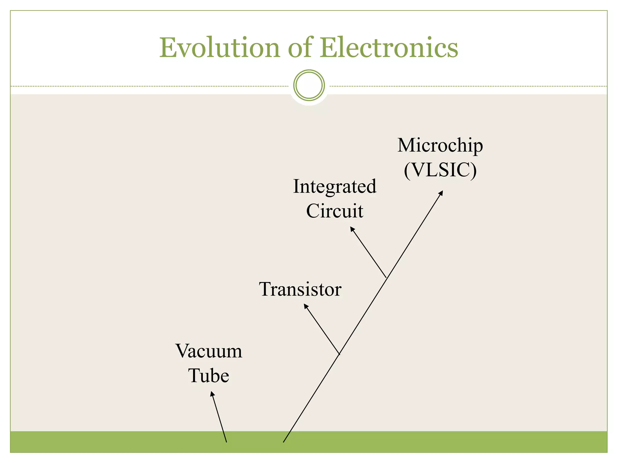 Evolution of Electronics
Vacuum
Tube
Transistor
Integrated
Circuit
Microchip
(VLSIC)
 