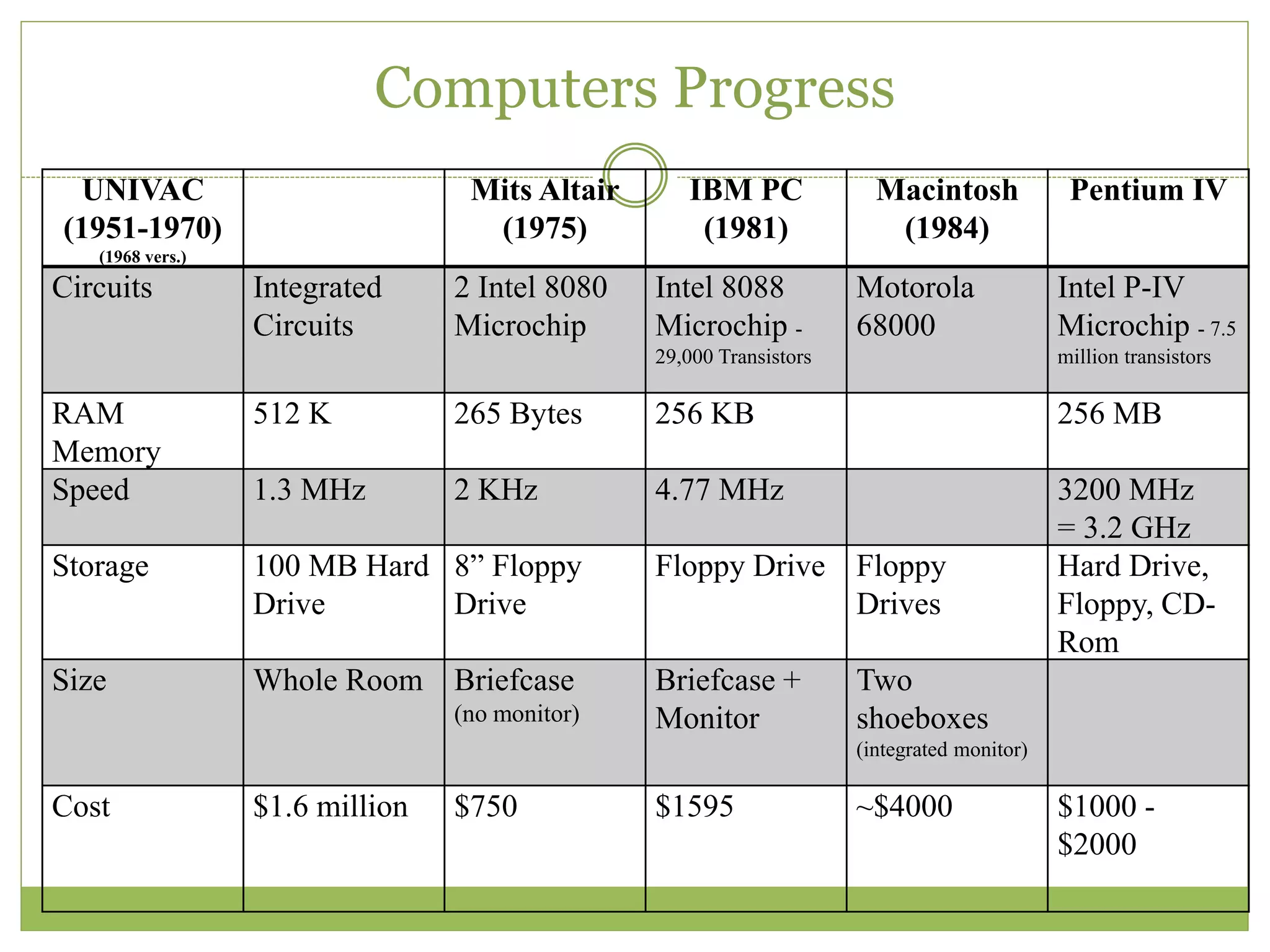 Computers Progress
UNIVAC
(1951-1970)
(1968 vers.)
Mits Altair
(1975)
IBM PC
(1981)
Macintosh
(1984)
Pentium IV
Circuits Integrated
Circuits
2 Intel 8080
Microchip
Intel 8088
Microchip -
29,000 Transistors
Motorola
68000
Intel P-IV
Microchip - 7.5
million transistors
RAM
Memory
512 K 265 Bytes 256 KB 256 MB
Speed 1.3 MHz 2 KHz 4.77 MHz 3200 MHz
= 3.2 GHz
Storage 100 MB Hard
Drive
8” Floppy
Drive
Floppy Drive Floppy
Drives
Hard Drive,
Floppy, CD-
Rom
Size Whole Room Briefcase
(no monitor)
Briefcase +
Monitor
Two
shoeboxes
(integrated monitor)
Cost $1.6 million $750 $1595 ~$4000 $1000 -
$2000
 
