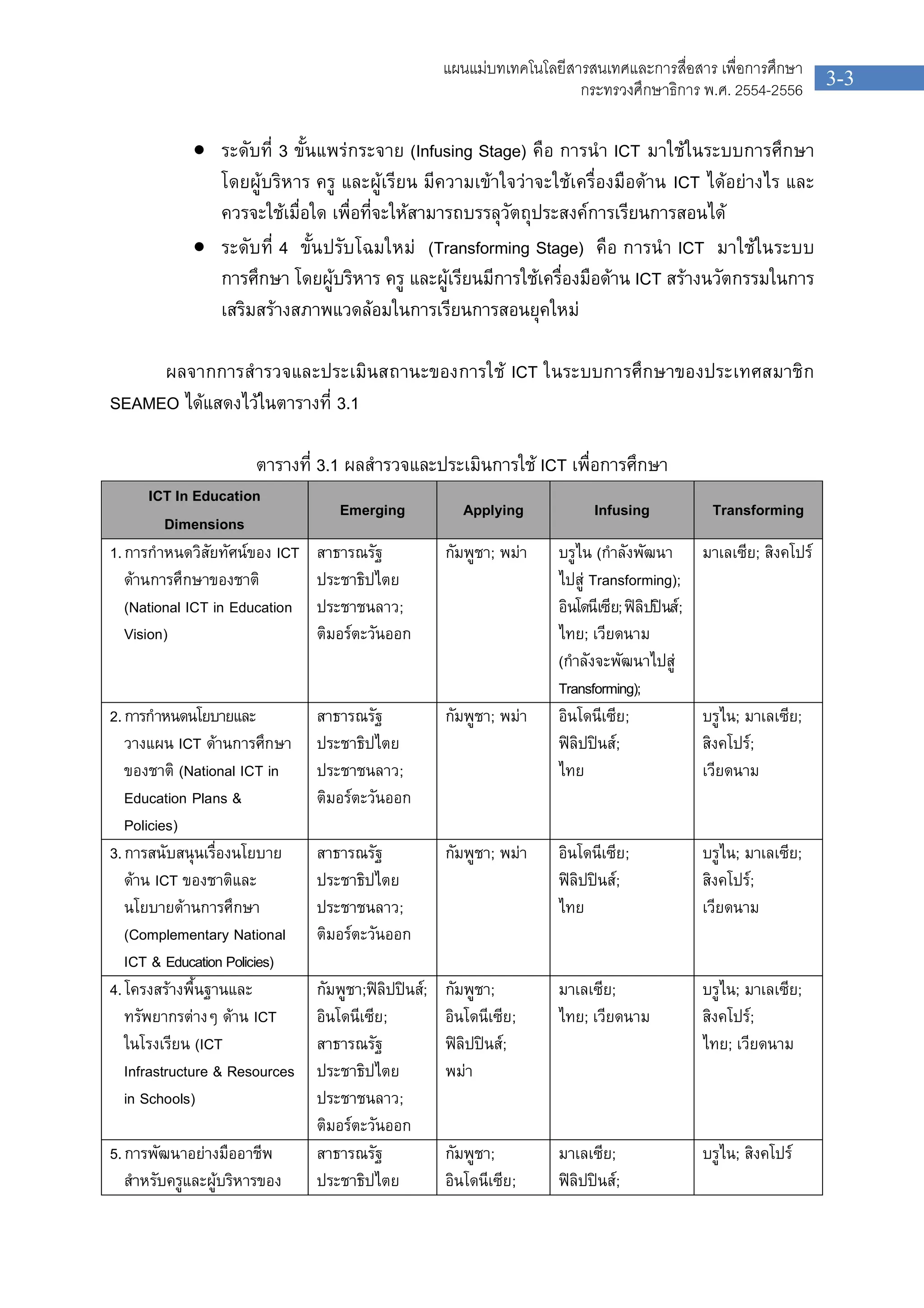 3-3
แผนแมบทเทคโนโลยีสารสนเทศและการสื่อสาร เพื่อการศึกษา
กระทรวงศึกษาธิการ พ.ศ. 2554-2556
 ระดับที่ 3 ขั้นแพรกระจาย (Infusing Stage) คือ การนํา ICT มาใชในระบบการศึกษา
โดยผูบริหาร ครู และผูเรียน มีความเขาใจวาจะใชเครื่องมือดาน ICT ไดอยางไร และ
ควรจะใชเมื่อใด เพื่อที่จะใหสามารถบรรลุวัตถุประสงคการเรียนการสอนได
 ระดับที่ 4 ขั้นปรับโฉมใหม (Transforming Stage) คือ การนํา ICT มาใชในระบบ
การศึกษา โดยผูบริหาร ครู และผูเรียนมีการใชเครื่องมือดาน ICT สรางนวัตกรรมในการ
เสริมสรางสภาพแวดลอมในการเรียนการสอนยุคใหม
ผลจากการสํารวจและประเมินสถานะของการใช ICT ในระบบการศึกษาของประเทศสมาชิก
SEAMEO ไดแสดงไวในตารางที่ 3.1
ตารางที่ 3.1 ผลสํารวจและประเมินการใช ICT เพื่อการศึกษา
ICT In Education
Dimensions
Emerging Applying Infusing Transforming
1.การกําหนดวิสัยทัศนของ ICT
ดานการศึกษาของชาติ
(National ICT in Education
Vision)
สาธารณรัฐ
ประชาธิปไตย
ประชาชนลาว;
ติมอรตะวันออก
กัมพูชา; พมา บรูไน (กําลังพัฒนา
ไปสู Transforming);
อินโดนีเซีย;ฟลิปปนส;
ไทย; เวียดนาม
(กําลังจะพัฒนาไปสู
Transforming);
มาเลเซีย; สิงคโปร
2.การกําหนดนโยบายและ
วางแผน ICT ดานการศึกษา
ของชาติ (National ICT in
Education Plans &
Policies)
สาธารณรัฐ
ประชาธิปไตย
ประชาชนลาว;
ติมอรตะวันออก
กัมพูชา; พมา อินโดนีเซีย;
ฟลิปปนส;
ไทย
บรูไน; มาเลเซีย;
สิงคโปร;
เวียดนาม
3.การสนับสนุนเรื่องนโยบาย
ดาน ICT ของชาติและ
นโยบายดานการศึกษา
(Complementary National
ICT & Education Policies)
สาธารณรัฐ
ประชาธิปไตย
ประชาชนลาว;
ติมอรตะวันออก
กัมพูชา; พมา อินโดนีเซีย;
ฟลิปปนส;
ไทย
บรูไน; มาเลเซีย;
สิงคโปร;
เวียดนาม
4.โครงสรางพื้นฐานและ
ทรัพยากรตางๆ ดาน ICT
ในโรงเรียน (ICT
Infrastructure & Resources
in Schools)
กัมพูชา;ฟลิปปนส;
อินโดนีเซีย;
สาธารณรัฐ
ประชาธิปไตย
ประชาชนลาว;
ติมอรตะวันออก
กัมพูชา;
อินโดนีเซีย;
ฟลิปปนส;
พมา
มาเลเซีย;
ไทย; เวียดนาม
บรูไน; มาเลเซีย;
สิงคโปร;
ไทย; เวียดนาม
5.การพัฒนาอยางมืออาชีพ
สําหรับครูและผูบริหารของ
สาธารณรัฐ
ประชาธิปไตย
กัมพูชา;
อินโดนีเซีย;
มาเลเซีย;
ฟลิปปนส;
บรูไน; สิงคโปร
 