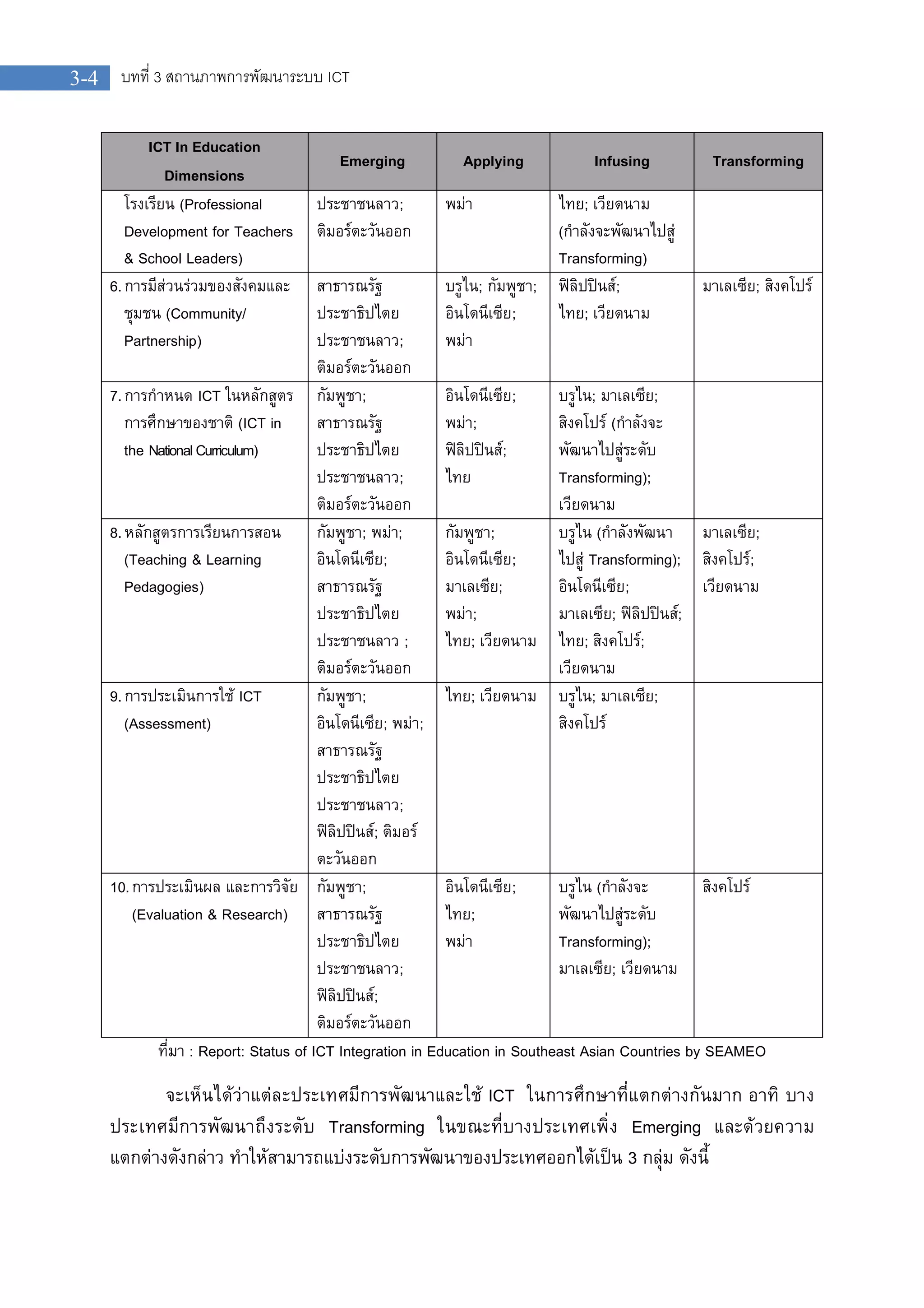 3-4 บทที่ 3 สถานภาพการพัฒนาระบบ ICT
ICT In Education
Dimensions
Emerging Applying Infusing Transforming
โรงเรียน (Professional
Development for Teachers
& School Leaders)
ประชาชนลาว;
ติมอรตะวันออก
พมา ไทย; เวียดนาม
(กําลังจะพัฒนาไปสู
Transforming)
6.การมีสวนรวมของสังคมและ
ชุมชน (Community/
Partnership)
สาธารณรัฐ
ประชาธิปไตย
ประชาชนลาว;
ติมอรตะวันออก
บรูไน; กัมพูชา;
อินโดนีเซีย;
พมา
ฟลิปปนส;
ไทย; เวียดนาม
มาเลเซีย; สิงคโปร
7.การกําหนด ICT ในหลักสูตร
การศึกษาของชาติ (ICT in
the NationalCurriculum)
กัมพูชา;
สาธารณรัฐ
ประชาธิปไตย
ประชาชนลาว;
ติมอรตะวันออก
อินโดนีเซีย;
พมา;
ฟลิปปนส;
ไทย
บรูไน; มาเลเซีย;
สิงคโปร (กําลังจะ
พัฒนาไปสูระดับ
Transforming);
เวียดนาม
8.หลักสูตรการเรียนการสอน
(Teaching & Learning
Pedagogies)
กัมพูชา; พมา;
อินโดนีเซีย;
สาธารณรัฐ
ประชาธิปไตย
ประชาชนลาว ;
ติมอรตะวันออก
กัมพูชา;
อินโดนีเซีย;
มาเลเซีย;
พมา;
ไทย; เวียดนาม
บรูไน (กําลังพัฒนา
ไปสู Transforming);
อินโดนีเซีย;
มาเลเซีย; ฟลิปปนส;
ไทย; สิงคโปร;
เวียดนาม
มาเลเซีย;
สิงคโปร;
เวียดนาม
9.การประเมินการใช ICT
(Assessment)
กัมพูชา;
อินโดนีเซีย; พมา;
สาธารณรัฐ
ประชาธิปไตย
ประชาชนลาว;
ฟลิปปนส; ติมอร
ตะวันออก
ไทย; เวียดนาม บรูไน; มาเลเซีย;
สิงคโปร
10.การประเมินผล และการวิจัย
(Evaluation & Research)
กัมพูชา;
สาธารณรัฐ
ประชาธิปไตย
ประชาชนลาว;
ฟลิปปนส;
ติมอรตะวันออก
อินโดนีเซีย;
ไทย;
พมา
บรูไน (กําลังจะ
พัฒนาไปสูระดับ
Transforming);
มาเลเซีย; เวียดนาม
สิงคโปร
ที่มา : Report: Status of ICT Integration in Education in Southeast Asian Countries by SEAMEO
จะเห็นไดวาแตละประเทศมีการพัฒนาและใช ICT ในการศึกษาที่แตกตางกันมาก อาทิ บาง
ประเทศมีการพัฒนาถึงระดับ Transforming ในขณะที่บางประเทศเพิ่ง Emerging และดวยความ
แตกตางดังกลาว ทําใหสามารถแบงระดับการพัฒนาของประเทศออกไดเปน 3 กลุม ดังนี้
 