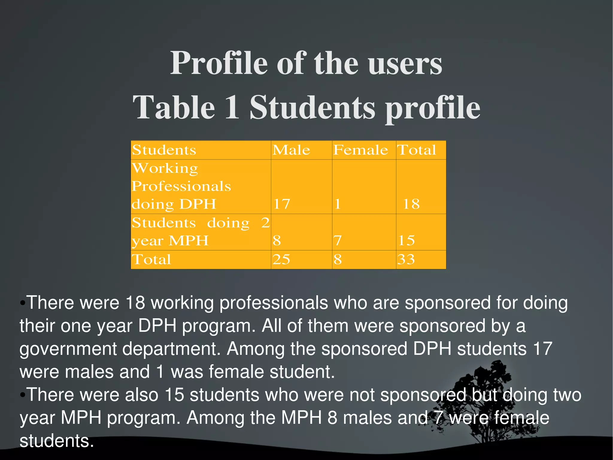 Profile of the users
              Table 1 Students profile
              Students          Male   Female Total
              Working 
              Professionals 
              doing DPH         17     1       18
              Students  doing  2 
              year MPH          8      7      15
              Total             25     8      33

●There were 18 working professionals who are sponsored for doing 
their one year DPH program. All of them were sponsored by a 
government department. Among the sponsored DPH students 17 
were males and 1 was female student.
●There were also 15 students who were not sponsored but doing two 


year MPH program. Among the MPH 8 males and 7 were female 
students. 
                             
 