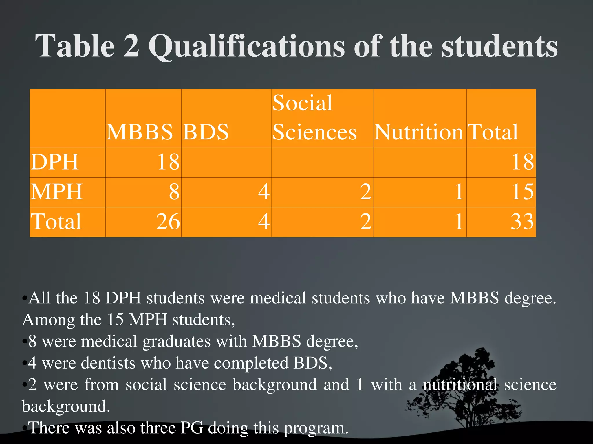 Table 2 Qualifications of the students
                                 Social 
          MBBS BDS               Sciences Nutrition Total
    DPH      18                                         18
    MPH       8                4         2        1     15
    Total    26                4         2        1     33


●All the 18 DPH students were medical students who have MBBS degree. 
Among the 15 MPH students,  
●8 were medical graduates with MBBS degree, 

●4 were dentists who have completed BDS, 

●2 were from social science background and 1 with a nutritional science 


background. 
●There was also three PG doing this program. 
                              
 