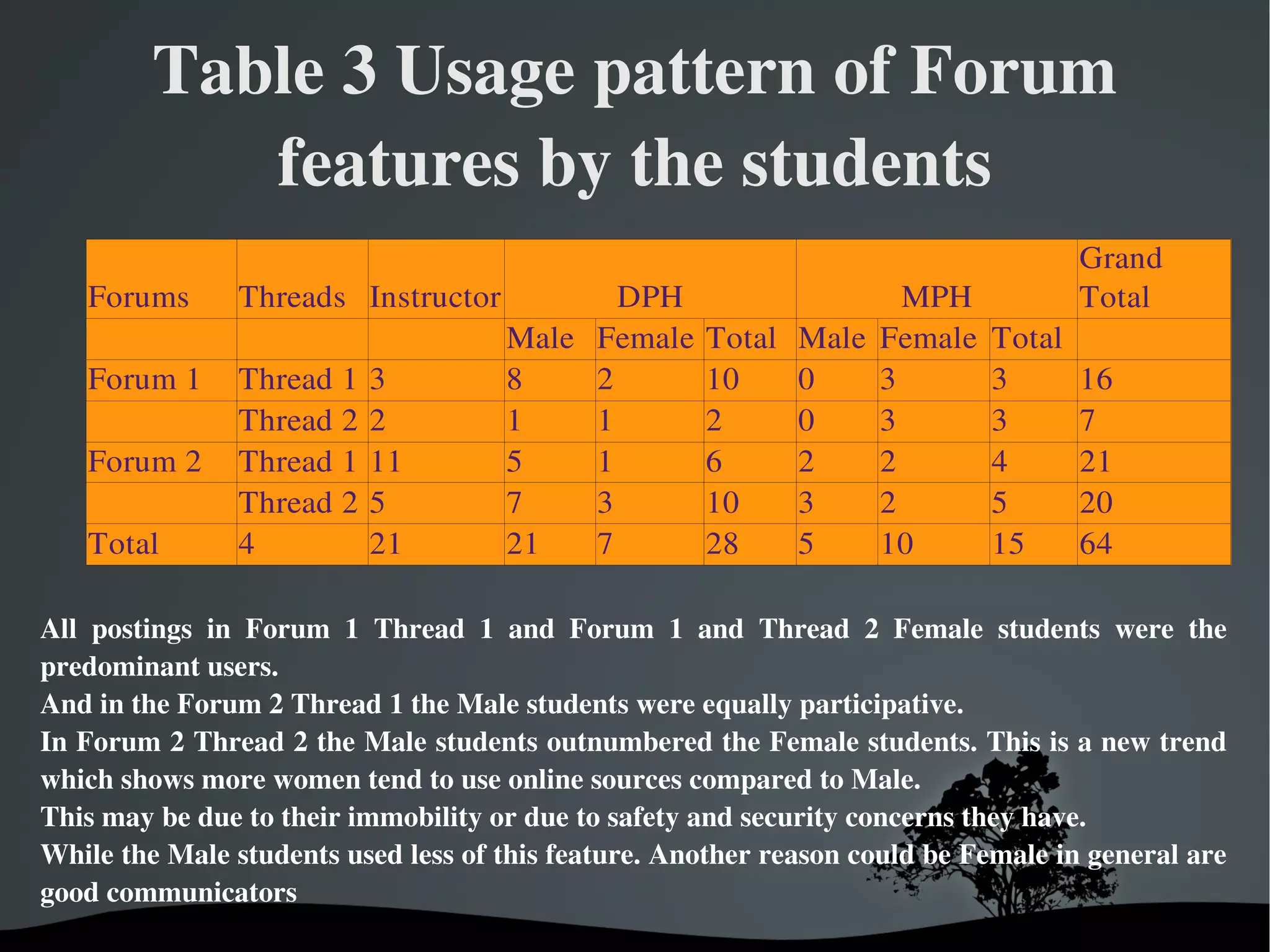 Table 3 Usage pattern of Forum 
            features by the students
                                                                                      Grand
   Forums          Threads Instructor           DPH                 MPH               Total
                                      Male    Female   Total Male Female      Total
   Forum 1         Thread 1 3         8       2        10    0    3           3       16
                   Thread 2 2         1       1        2     0    3           3       7
   Forum 2         Thread 1 11        5       1        6     2    2           4       21
                   Thread 2 5         7       3        10    3    2           5       20
   Total           4        21        21      7        28    5    10          15      64

All  postings  in  Forum  1  Thread  1  and  Forum  1  and  Thread  2  Female  students  were  the 
predominant users. 
And in the Forum 2 Thread 1 the Male students were equally participative.
In Forum 2 Thread 2 the Male students outnumbered the Female students. This is a new trend 
which shows more women tend to use online sources compared to Male. 
This may be due to their immobility or due to safety and security concerns they have. 
While the Male students used less of this feature. Another reason could be Female in general are 
good communicators
                                        
 