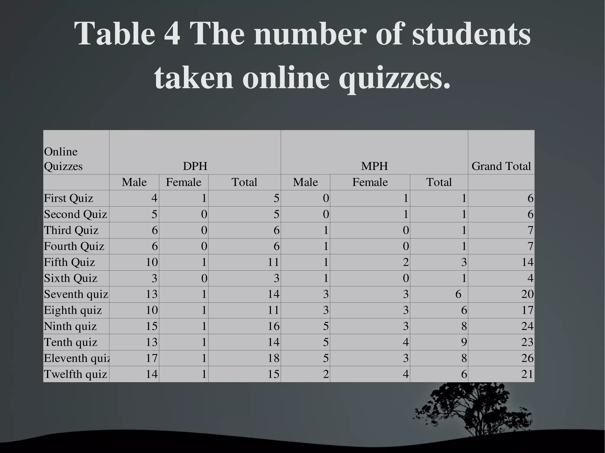 Table 4 The number of students 
           taken online quizzes.
              
Online 
Quizzes                      DPH                              MPH                        Grand Total
                 Male     Female    Total        Male        Female       Total
First Quiz            4         1            5           0            1             1              6
Second Quiz           5         0            5           0            1             1              6
Third Quiz            6         0            6           1            0             1              7
Fourth Quiz           6         0            6           1            0             1              7
Fifth Quiz          10          1           11           1            2             3             14
Sixth Quiz            3         0            3           1            0             1              4
Seventh quiz        13          1           14           3            3            6              20
Eighth quiz         10          1           11           3            3             6             17
Ninth quiz          15          1           16           5            3             8             24
Tenth quiz          13          1           14           5            4             9             23
Eleventh quiz       17          1           18           5            3             8             26
Twelfth quiz        14          1           15           2            4             6             21




                                       
 