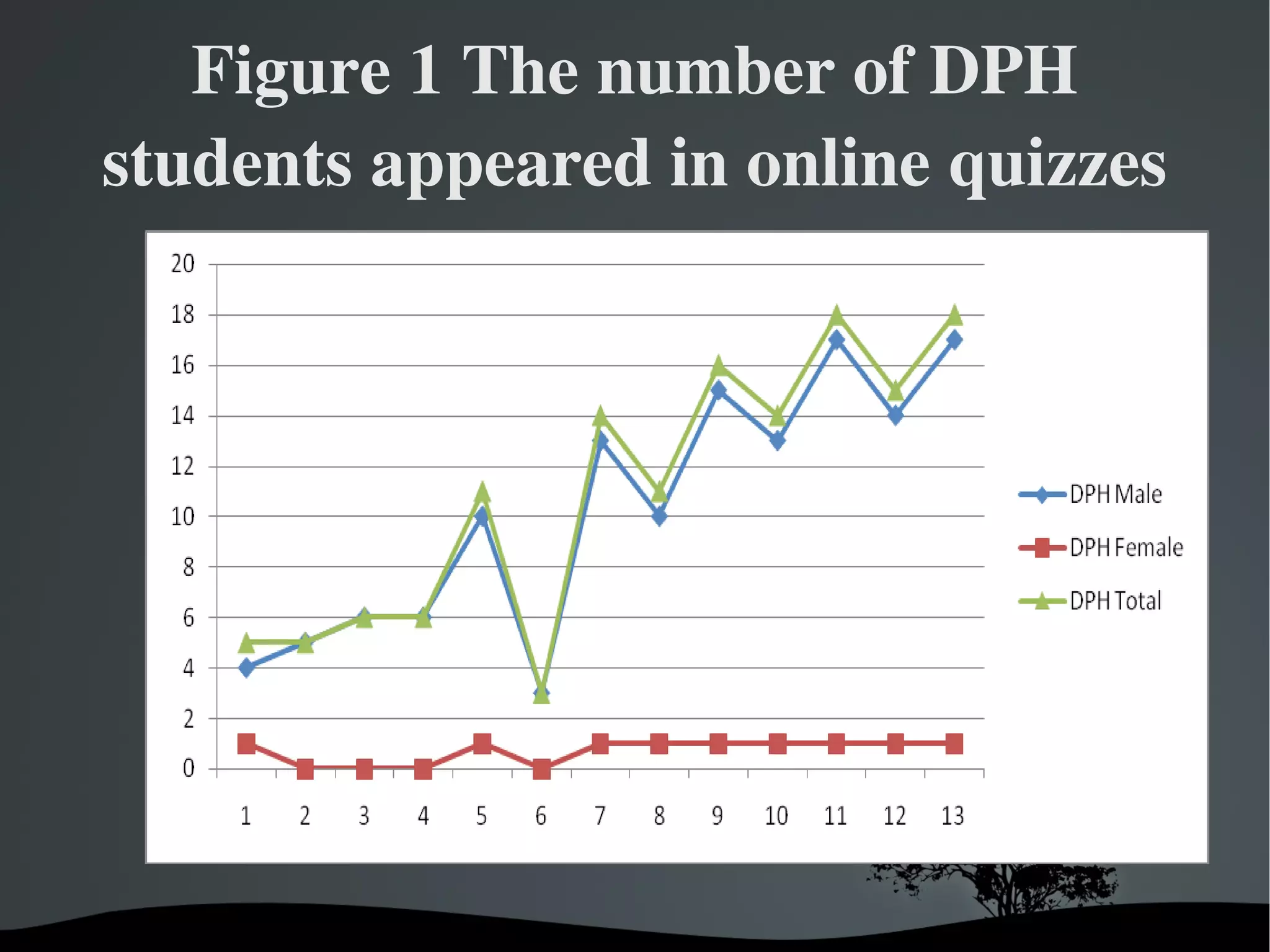 Figure 1 The number of DPH 
students appeared in online quizzes




              
 