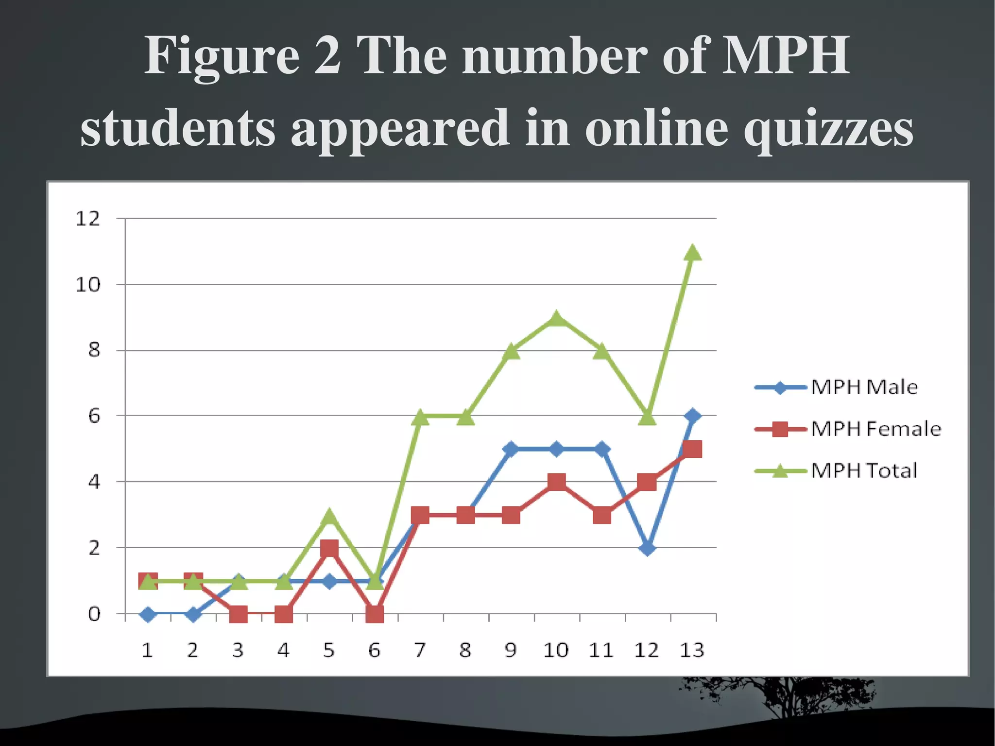 Figure 2 The number of MPH 
students appeared in online quizzes




              
 