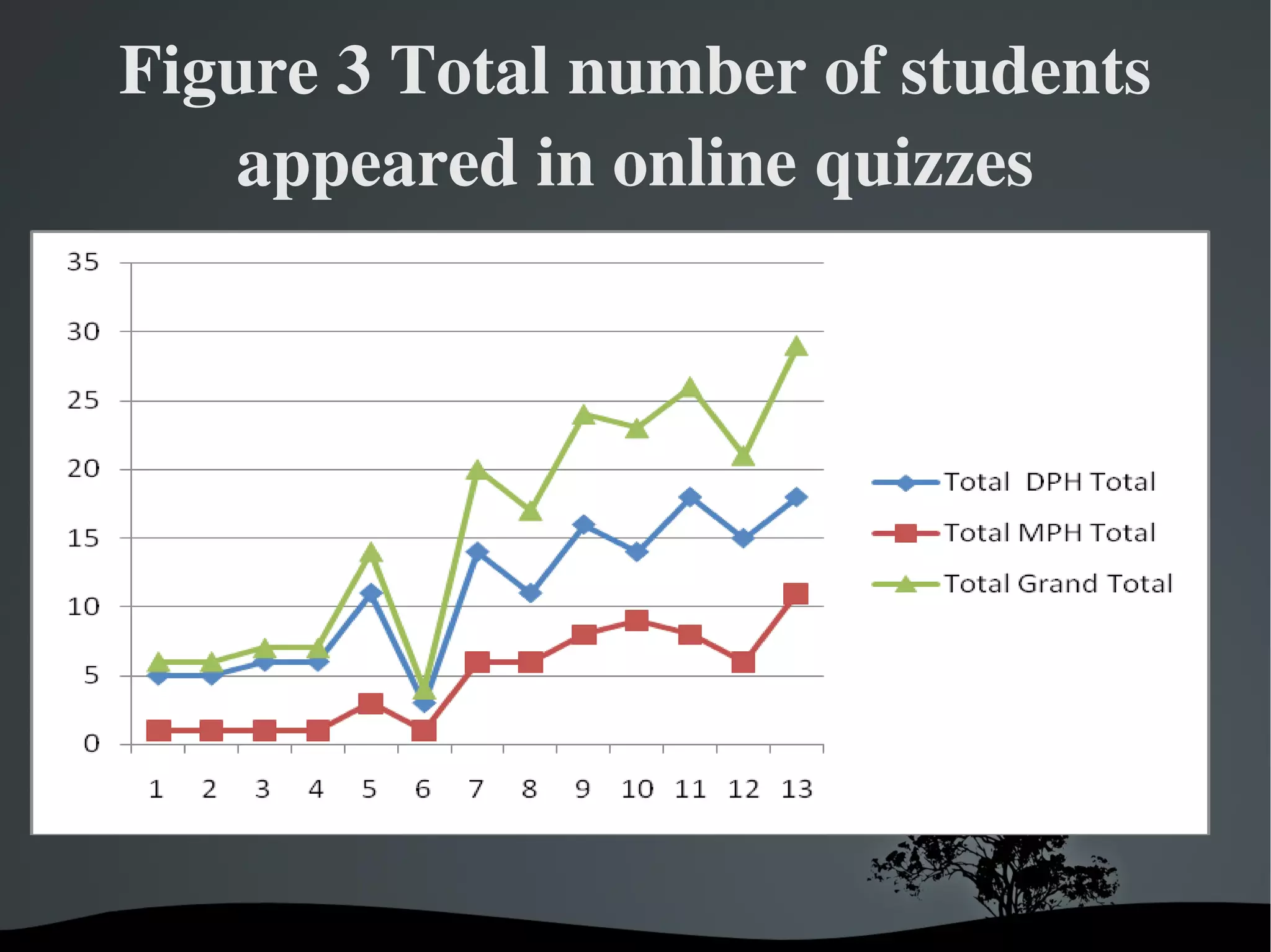 Figure 3 Total number of students 
   appeared in online quizzes




             
 