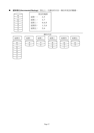    遞增備份(Incremental Backup)：對比上一次備份的內容，備份有更改的數據。
                        更改的檔案
          8
                   星期一：   2, 5
          7
          6        星期二：   3, 7
          5        星期三：   4, 6, 8
          4
                   星期四：   1, 3, 6
          3
          2        星期五：   5, 6
          1

                              備份內容
     星期日      星期一       星期二             星期三   星期四   星期五

      8        5          7              8     6     6
      7        2          3              6     3     5
      6                                  4     1
      5
      4
      3
      2
      1




                              Page 17
 