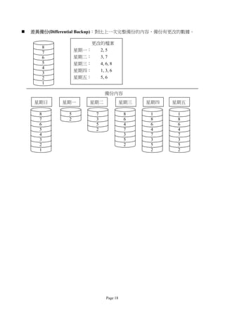    差異備份(Differential Backup)：對比上一次完整備份的內容，備份有更改的數據。

                        更改的檔案
          8
                   星期一：   2, 5
          7
          6        星期二：   3, 7
          5        星期三：   4, 6, 8
          4
                   星期四：   1, 3, 6
          3
          2        星期五：   5, 6
          1

                              備份內容
     星期日      星期一       星期二             星期三   星期四   星期五

      8        5          7              8     1     1
      7        2          3              6     8     8
      6                   5              4     6     6
      5                   2              7     4     4
      4                                  3     7     7
      3                                  5     3     3
      2                                  2     5     5
      1                                        2     2




                              Page 18
 