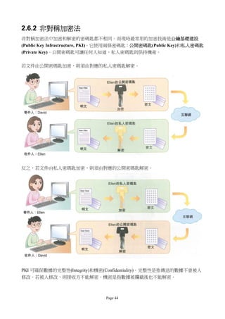 2.6.2 非對稱加密法
非對稱加密法中加密和解密的密碼匙都不相同。而現時最常用的加密技術是公鑰基礎建設
(Public Key Infrastructure, PKI)。它使用兩條密碼匙：公開密碼匙(Public Key)和私人密碼匙
(Private Key)。公開密碼匙可讓任何人知道，私人密碼匙則保持機密。

若文件由公開密碼匙加密，則須由對應的私人密碼匙解密。




反之，若文件由私人密碼匙加密，則須由對應的公開密碼匙解密。




PKI 可確保數據的完整性(Integrity)和機密(Confidentiality)。完整性是指傳送的數據不曾被人
修改。若被人修改，則接收方不能解密。機密是指數據被攔截後也不能解密。



                              Page 44
 