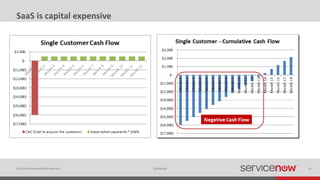 © 2014 ServiceNow All Rights Reserved 10Confidential
SaaS is capital expensive
 