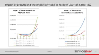 © 2014 ServiceNow All Rights Reserved 11Confidential
Impact of growth and the impact of “time to recover CAC” on Cash Flow
 