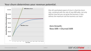 © 2014 ServiceNow All Rights Reserved 14Confidential
Your churn determines your revenue potential.
One oft-overlooked aspect of churn is that the churn
rate, combined with the rate of new ARR adds, not only
defines how fast you can grow the business, it also
defines the maximum size the business can reach
Zero Growth:
New ARR = Churned ARR
 