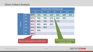 © 2014 ServiceNow All Rights Reserved 16Confidential
Churn Cohort Analysis
 