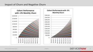 © 2014 ServiceNow All Rights Reserved 19Confidential
Impact of Churn and Negative Churn
 