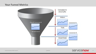 © 2014 ServiceNow All Rights Reserved 20Confidential
Your Funnel Metrics
 