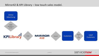 © 2014 ServiceNow All Rights Reserved 21Confidential
Mirror42 & KPI Library – low touch sales model.
Online
Advertising
Customers
Loyal
Customers
Invite
10000
Members a
month
Retain
&
Grow
Convert
 