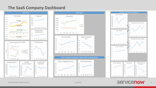 © 2014 ServiceNow All Rights Reserved 22Confidential
The SaaS Company Dashboard
 