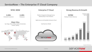 © 2014 ServiceNow All Rights Reserved 3Confidential
2,200+
Enterprise Customers
2,100+
Employees
Major Sites
San Diego, Silicon Valley, Seattle, Amsterdam,
London, Sydney
ServiceNow – The Enterprise IT Cloud Company
*Expected 2014 Revenues
$13M
$28M
$64M
$128M
$244M
FY12FY11FY10FY09FY08
$424M
FY13
*$652M to
$657M
FY14
$139M
Strong Revenue & Growth
Platform Designed to Manage Service
Relationships in the Enterprise
Highly Secure and Available Enterprise Cloud
SaaS Business Model
Enterprise IT CloudNYSE: NOW
$478M
Trailing 12-Month Revenue
 