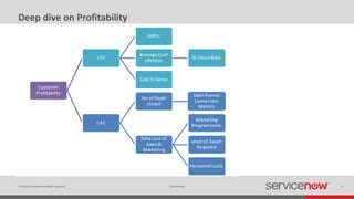 © 2014 ServiceNow All Rights Reserved 8Confidential
Deep dive on Profitability
 