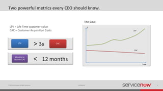 © 2014 ServiceNow All Rights Reserved 9Confidential
Two powerful metrics every CEO should know.
LTV = Life Time customer value
CAC = Customer Acquisition Costs
The Goal
 