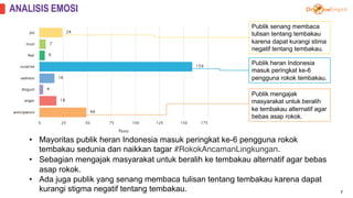 ANALISIS EMOSI
7
• Mayoritas publik heran Indonesia masuk peringkat ke-6 pengguna rokok
tembakau sedunia dan naikkan tagar...