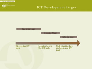 ICT Development Stages Discovering ICT  tools Learning how to  Use ICT tools Understanding how & when to use ICT  tools Emerging Stage Exploring Stage   Infusing Stage 