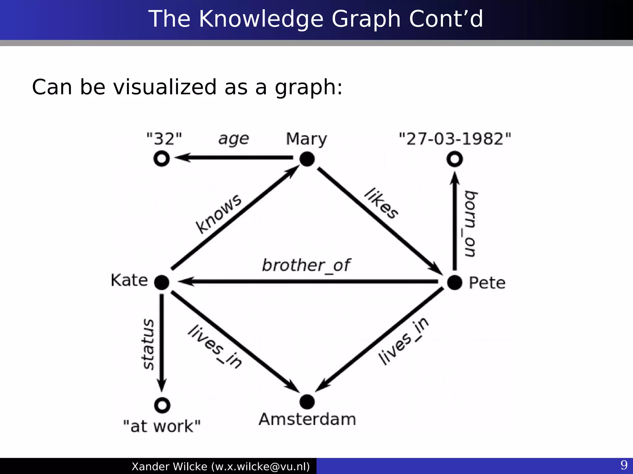 Xander Wilcke (w.x.wilcke@vu.nl) 9
The Knowledge Graph Cont’d
Can be visualized as a graph:
 