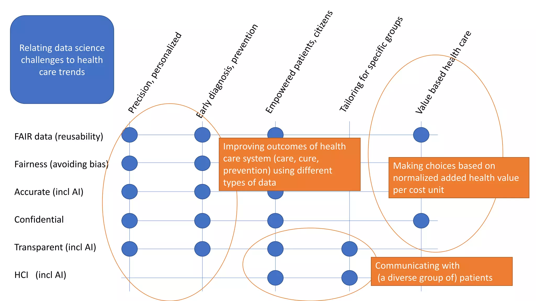FAIR data (reusability)
Fairness (avoiding bias)
Accurate (incl AI)
Confidential
Transparent (incl AI)
HCI (incl AI)
Communicating with
(a diverse group of) patients
Improving outcomes of health
care system (care, cure,
prevention) using different
types of data
Making choices based on
normalized added health value
per cost unit
Relating data science
challenges to health
care trends
 