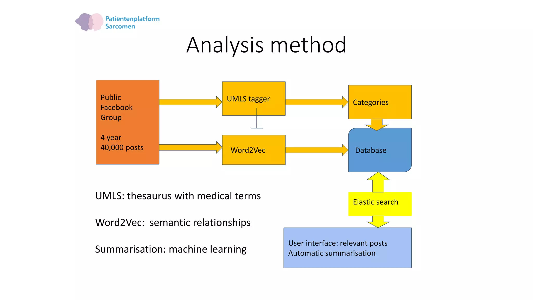 Analysis method
Public
Facebook
Group
4 year
40,000 posts
UMLS tagger
Word2Vec
Categories
Database
UMLS: thesaurus with medical terms
Word2Vec: semantic relationships
Summarisation: machine learning
Elastic search
User interface: relevant posts
Automatic summarisation
 