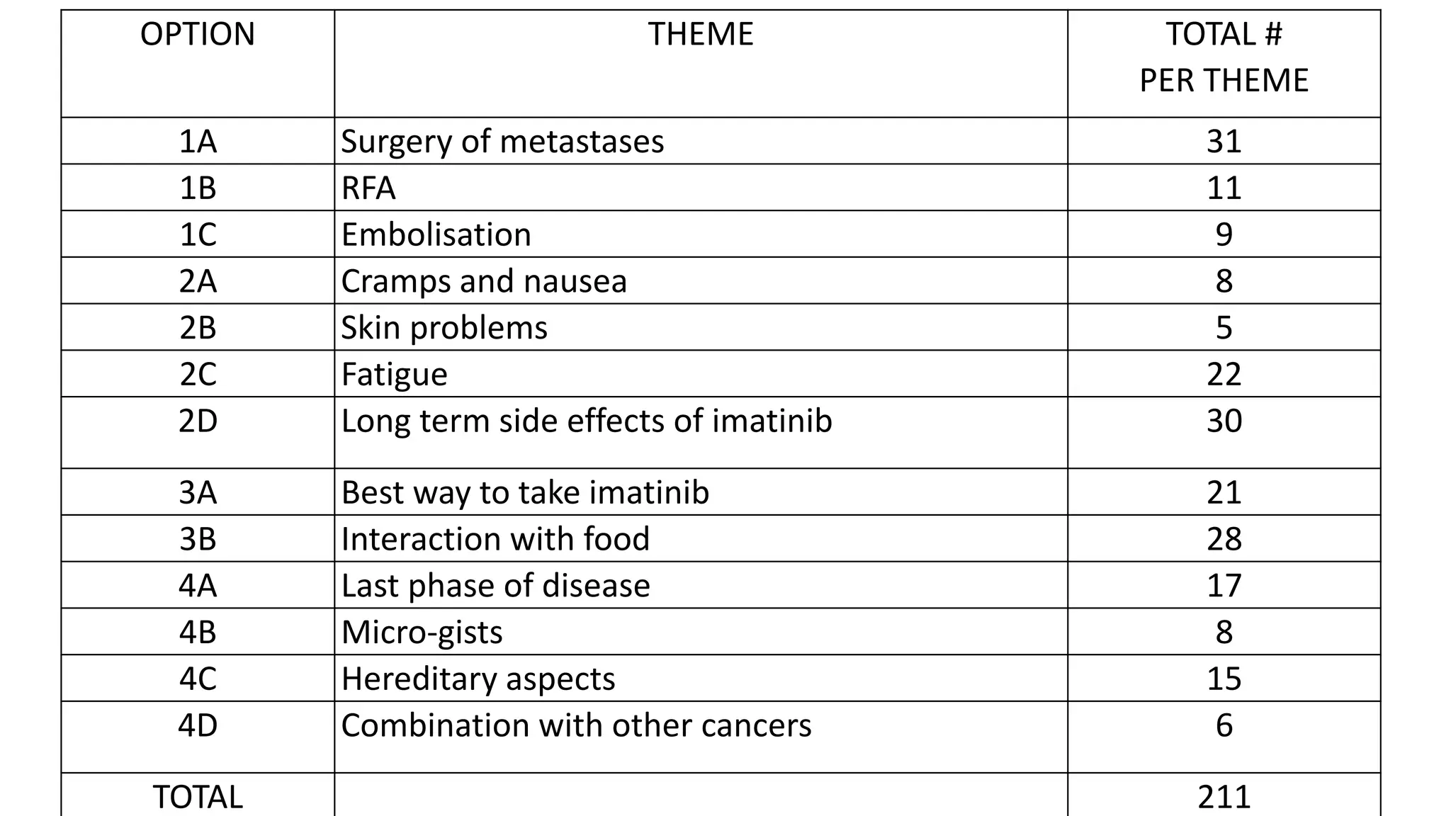 OPTION THEME TOTAL #
PER THEME
1A Surgery of metastases 31
1B RFA 11
1C Embolisation 9
2A Cramps and nausea 8
2B Skin problems 5
2C Fatigue 22
2D Long term side effects of imatinib 30
3A Best way to take imatinib 21
3B Interaction with food 28
4A Last phase of disease 17
4B Micro-gists 8
4C Hereditary aspects 15
4D Combination with other cancers 6
TOTAL 211
 