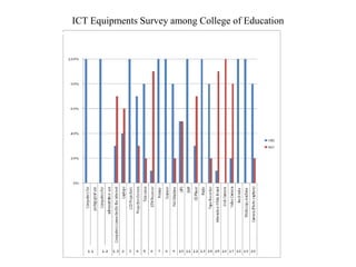 ICT Equipments Survey among College of Education
 