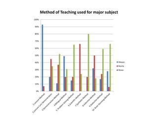 Method of Teaching used for major subject
0%
10%
20%
30%
40%
50%
60%
70%
80%
90%
100%
Always
Rarely
Never
 