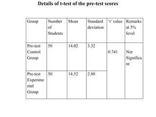 Details of t-test of the pre-test scores
Group Number
of
Students
Mean Standard
deviation
‘t’ value Remarks
at 5%
level
Pre-test
Control
Group
50 14.02 3.32
0.741 Not
Significa
nt
Pre-test
Experime
ntal
Group
50 14.52 2.88
 