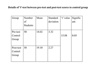 Details of ‘t’-test between pre-test and post-test scores to control group
Group Number
of
Students
Mean Standard
deviation
‘t’ value Signific
ant
Pre-test
Control
Group
50 14.02 3.32
15.08 0.05
Post-test
Control
Group
50 19.10 2.27
 