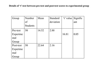 Details of ‘t’-test between pre-test and post-test scores to experimental group
Group Number
of
Students
Mean Standard
deviation
‘t’ value Signific
ant
Pre-test
Experime
ntal
Group
50 14.52 2.88
16.81 0.05
Post-test
Experime
ntal
Group
50 22.64 2.16
 