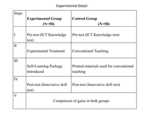 Steps
Experimental Group
(N=50)
Control Group
(N=50)
I Pre-test (ICT Knowledge
test)
Pre-test (ICT Knowledge test)
II
Experimental Treatment Conventional Teaching
III
Self-Learning Package
Introduced
Printed materials used for conventional
teaching
IV
Post-test (Innovative skill
test)
Post-test (Innovative skill test)
V
Comparison of gains in both groups
Experimental Detail
 