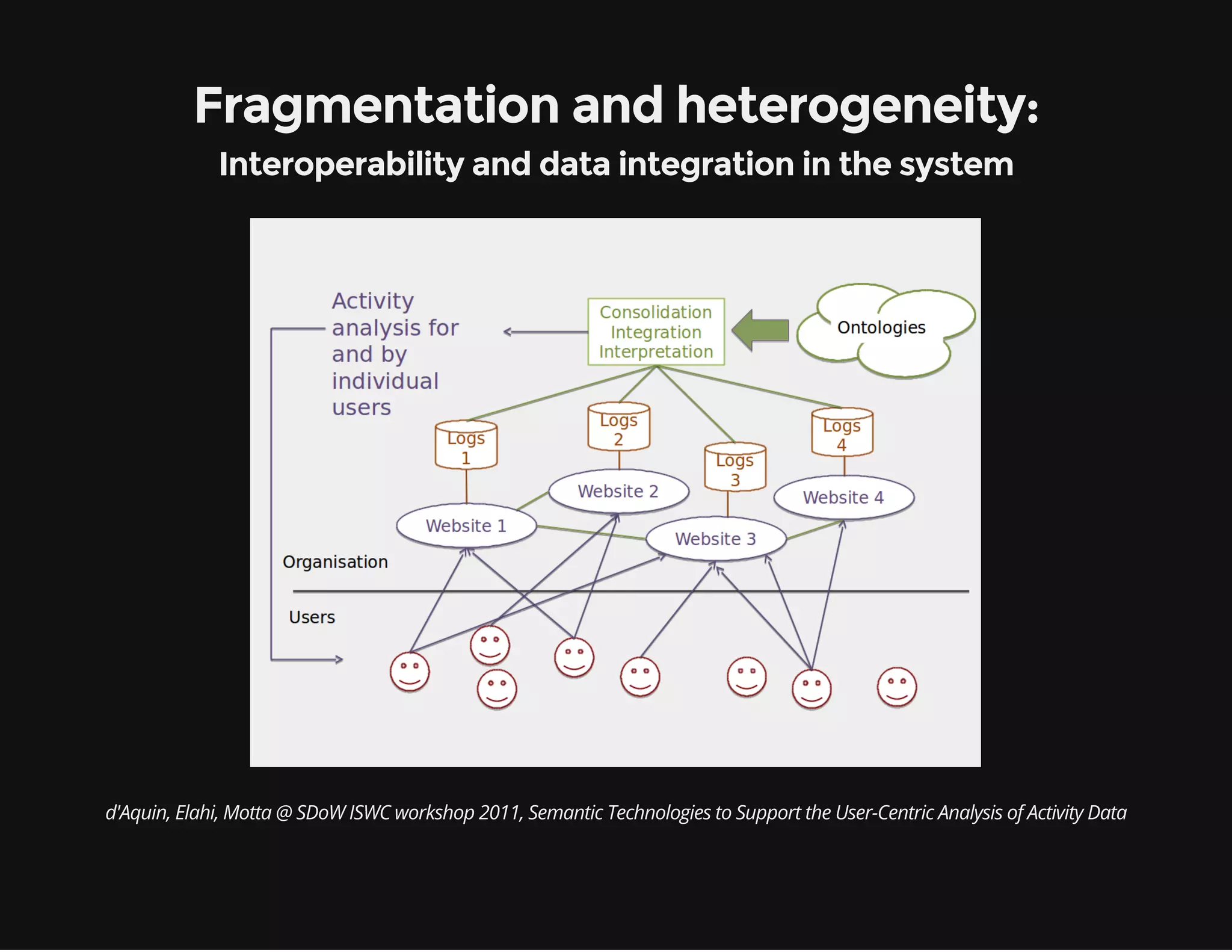 Fragmentation and heterogeneity:
Interoperability and data integration in the system
d'Aquin, Elahi, Motta @ SDoW ISWC workshop 2011, Semantic Technologies to Support the User-Centric Analysis of Activity Data
 