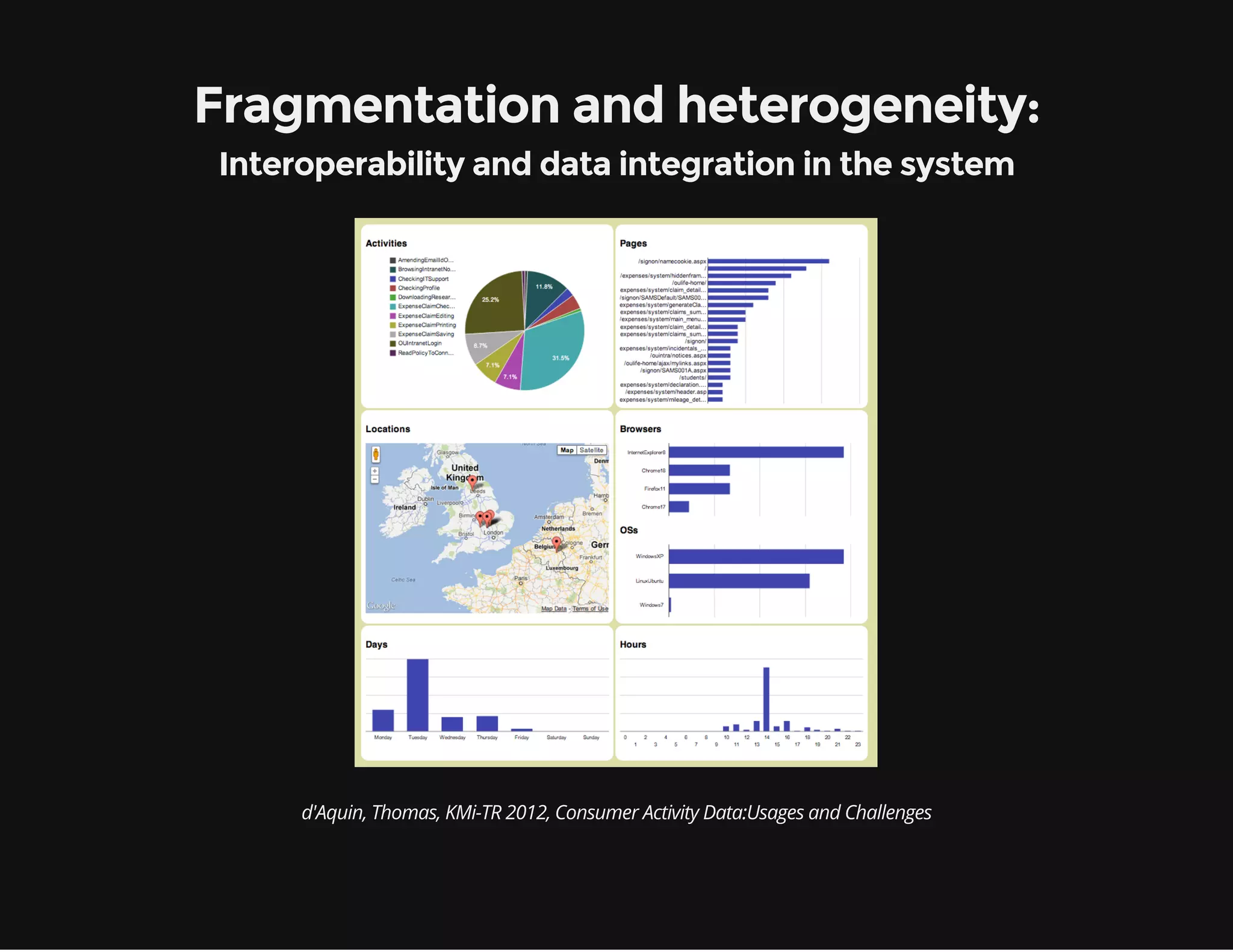 Fragmentation and heterogeneity:
Interoperability and data integration in the system
d'Aquin, Thomas, KMi-TR 2012, Consumer Activity Data:Usages and Challenges
 