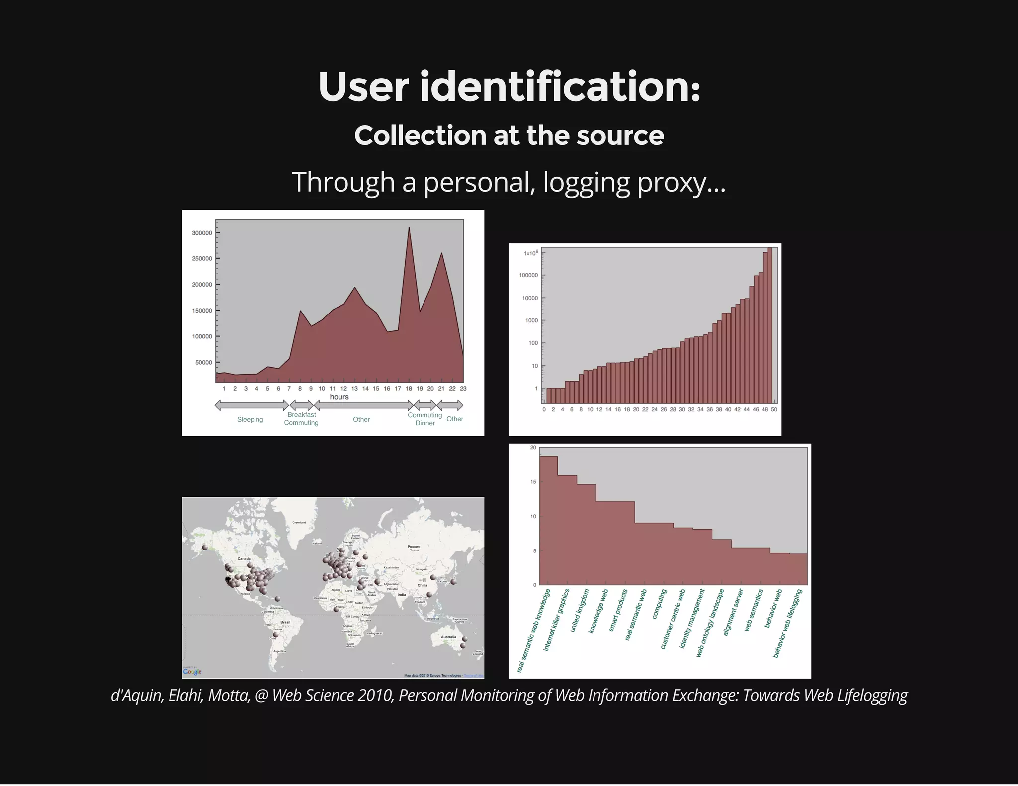 User identification:
Collection at the source
Through a personal, logging proxy...
d'Aquin, Elahi, Motta, @ Web Science 2010, Personal Monitoring of Web Information Exchange: Towards Web Lifelogging
 